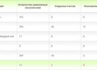 Конверсія трафіку. Як порахувати і підвищити конверсію.