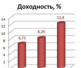 Памм-інвестування. Листопад — нові рекорди: +12,4% (552$)