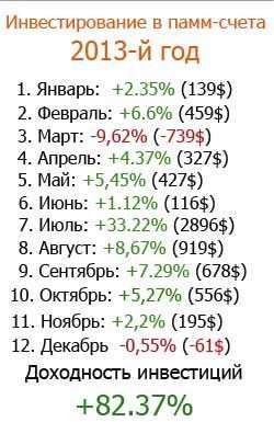 Інвестування в ПАММ рахунки. 2013-й рік приніс 82,37%