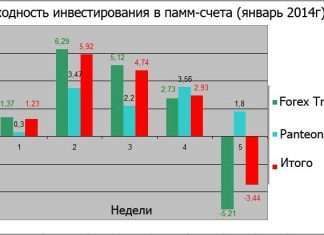Результати інвестицій в ПАММ за січень: +11,62% (794$)