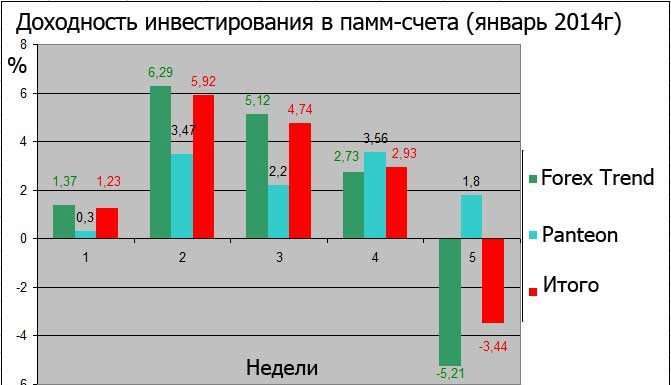 Результати інвестицій в ПАММ за січень: +11,62% (794$)
