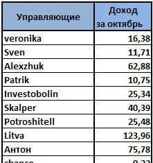 Жовтень. Памм-інвестування: +8,29% (284$).
