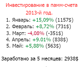 Інвестиції в форекс в травні принесли 563$ або +5,88%
