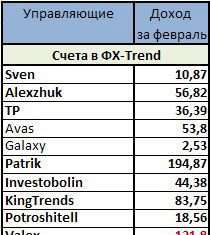 Памм-інвестування в лютому принесло 8,72% (731$)