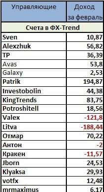 Памм-інвестування в лютому принесло 8,72% (731$)