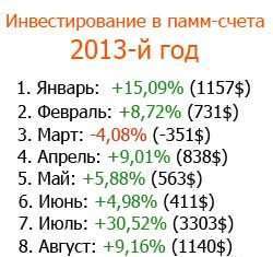 Заробіток на памм рахунки в листопаді склав +2,2% (195$).