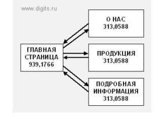 Page Rank і посилання – поради від профі