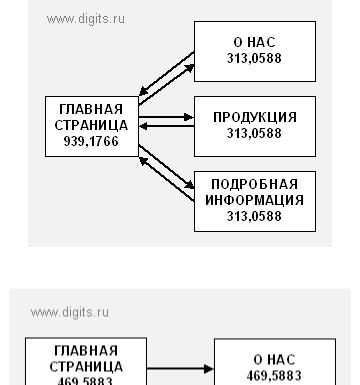Page Rank і посилання – поради від профі