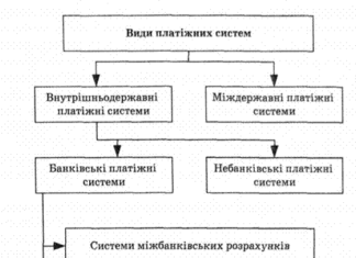 Про платіжних системах та їх використання