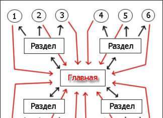 Як зібрати базу трастових сайтів за 1 годину.