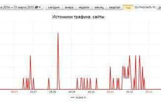 Звязок унікального контенту і збільшення трафіку