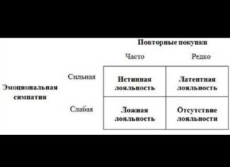 Що таке лояльність клієнтів: формування та підвищення лояльності, індекс nps + приклади