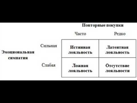 Що таке лояльність клієнтів: формування та підвищення лояльності, індекс nps + приклади